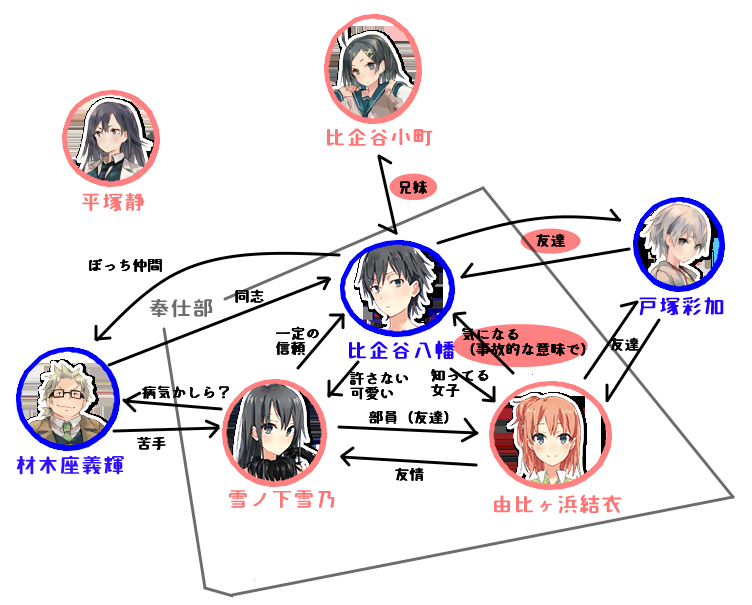 4話 1期 やはり俺の青春ラブコメはまちがっている 第4話感想と相関図