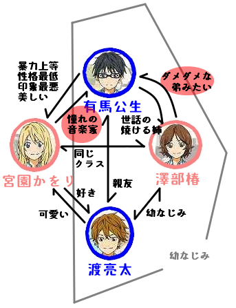 まとめ 四月は君の嘘 話数別の相関図で見る きみうそ の面白さ