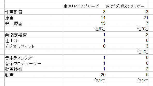 同じ制作会社なのに体制の差でにょににょ アニメさよなら私のクラマーと東京リベンジャーズ感想